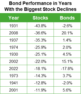 Bond performance during the worst years for stocks.