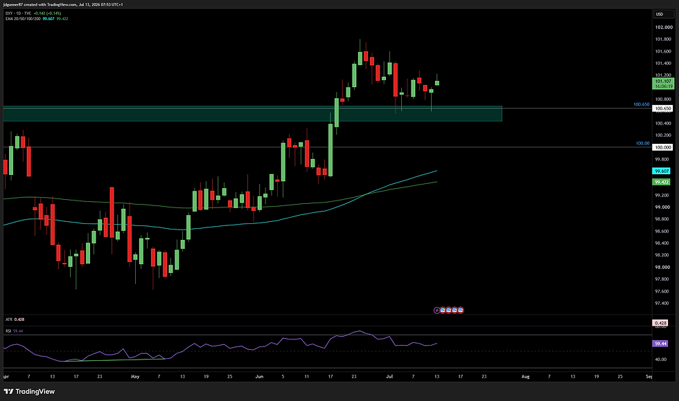 DXY - 1D