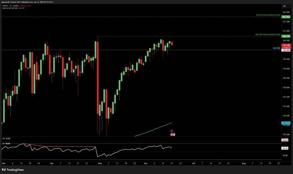 USD/JPY - 1D