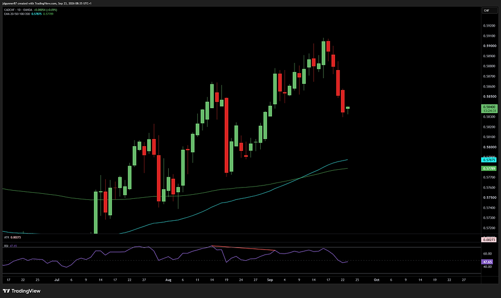 CAD/CHF - 1D