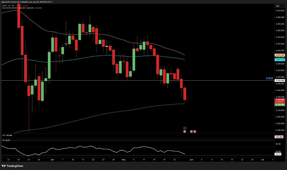 Gold (XAU/USD)