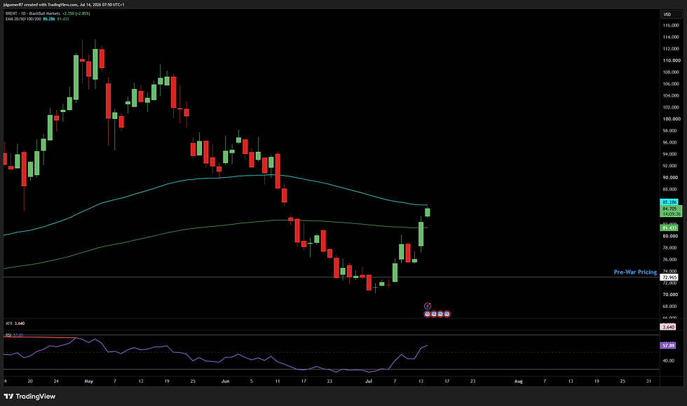 Brent Crude Oil - 1D
