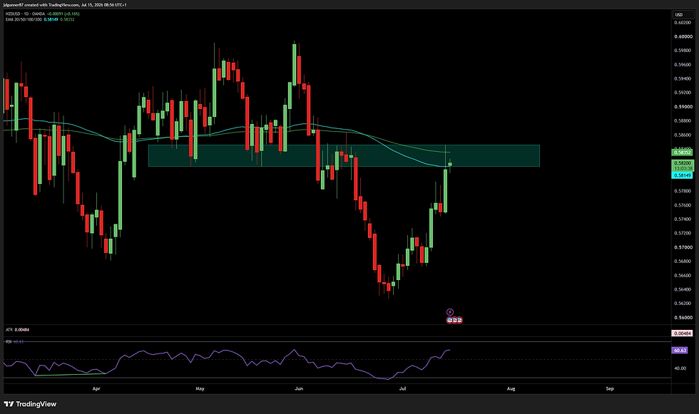 NZD/USD - 1D
