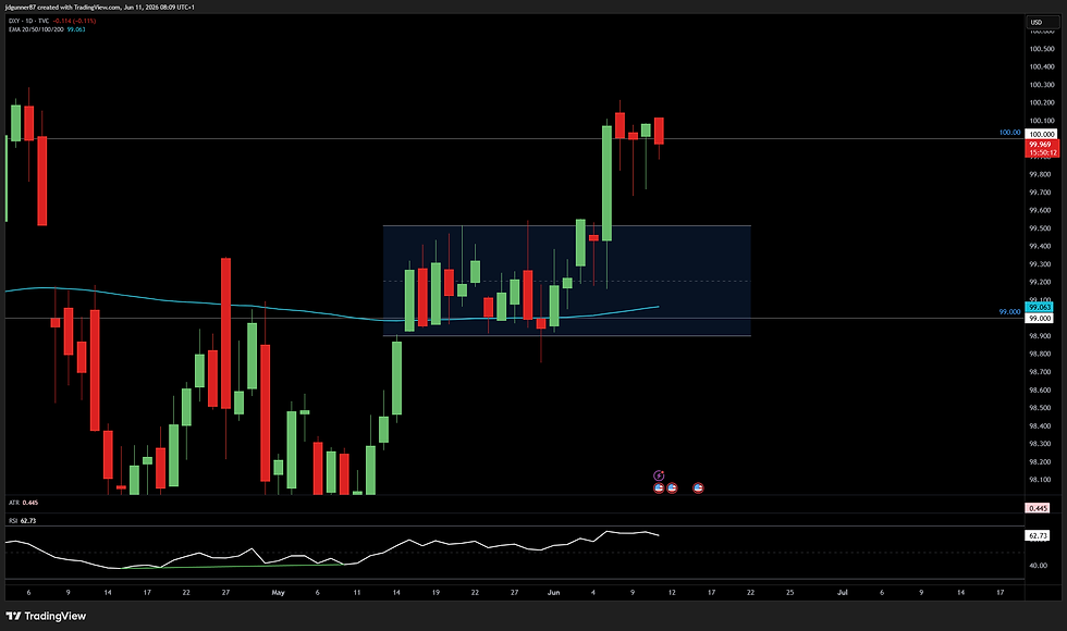 DXY - 1D