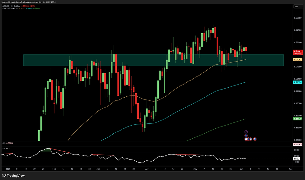 AUD/USD - 1D