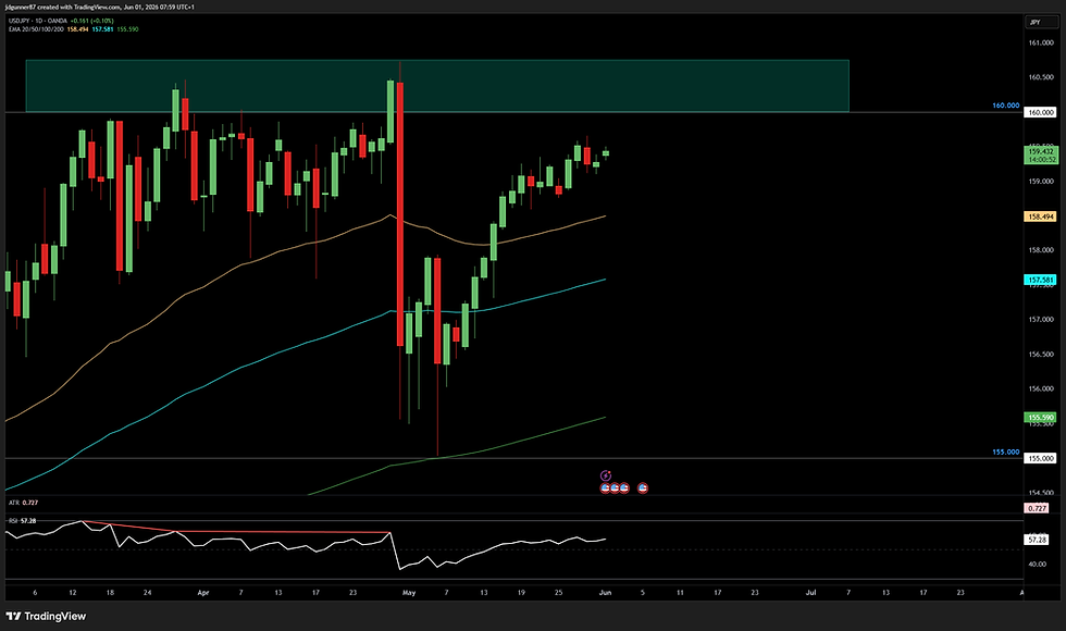 USD/JPY - 1D