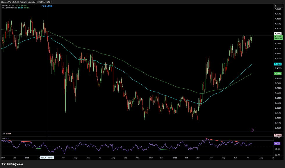 US 2 Year Yields - 1D