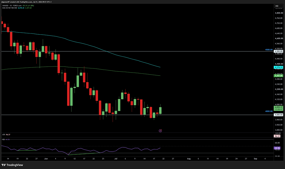 Gold (XAU/USD0 - 1D