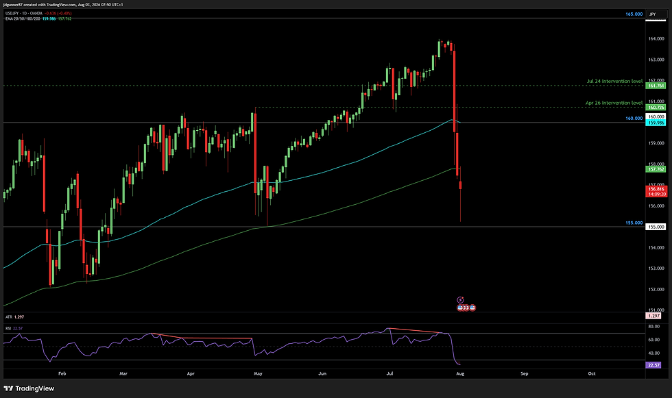 USD/JPY - 1D