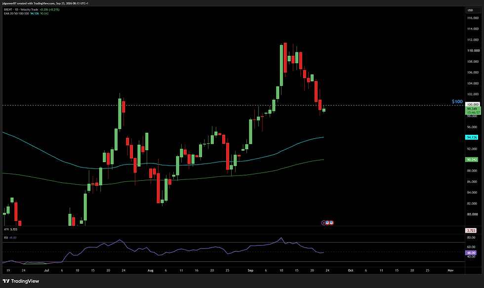 Brent Crude Oil - 1D