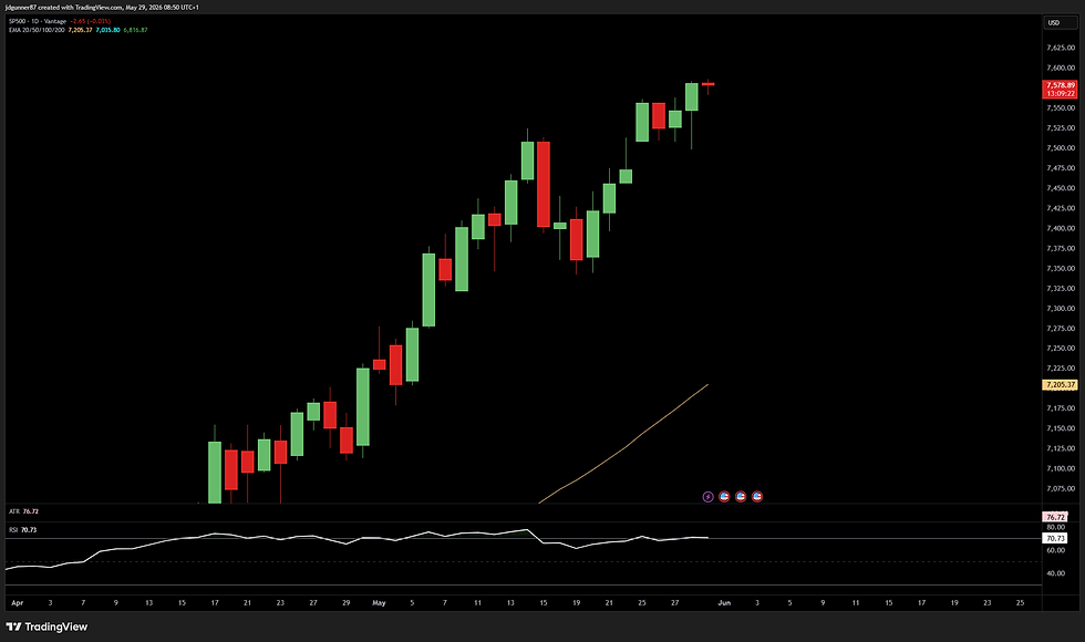 S&P500 - 1D