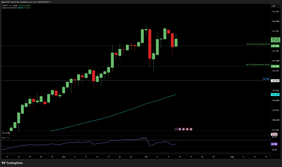 USD/JPY - 1D