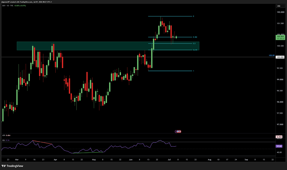 DXY - 1D