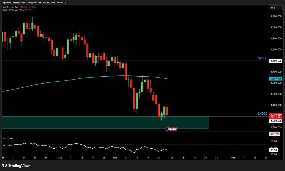 Gold (XAU/USD) - 1D
