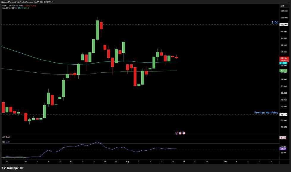 Brent Crude Oil - 1D