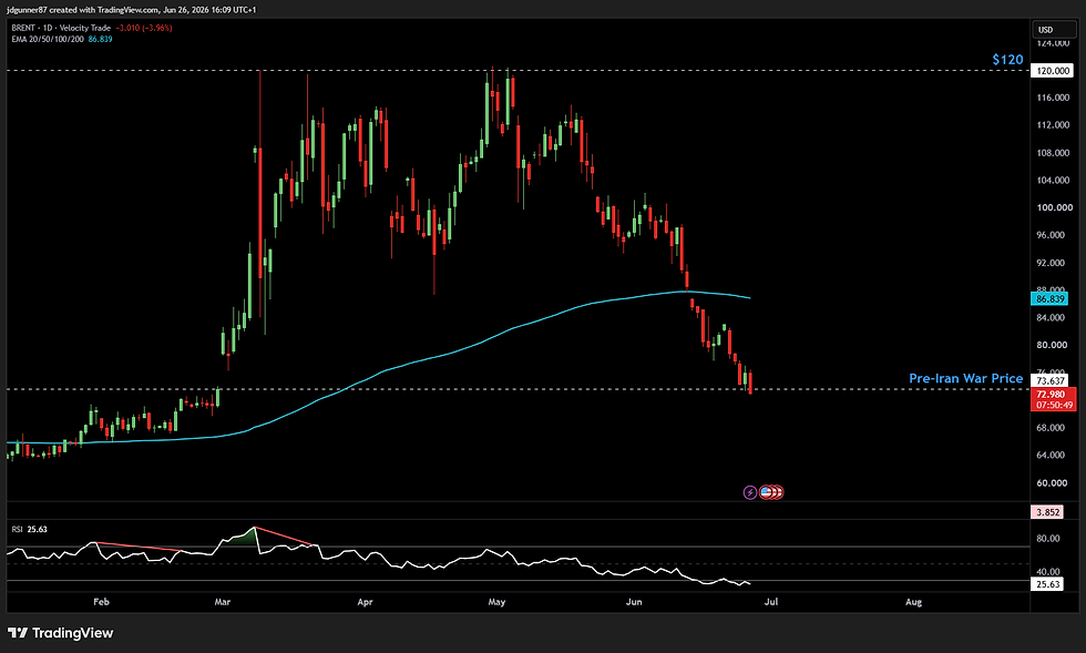 Brent Crude Oil - 1D