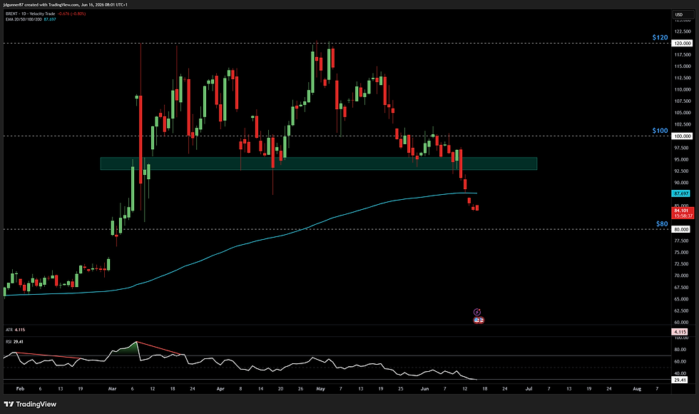Brent Crude Oil - 1D