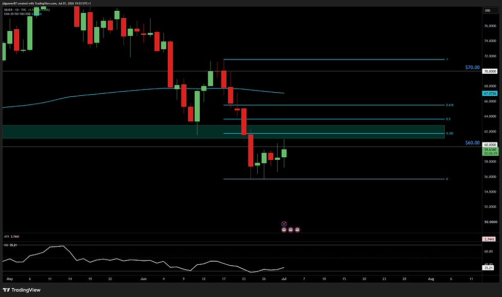 Silver (XAG/USD) - 1D
