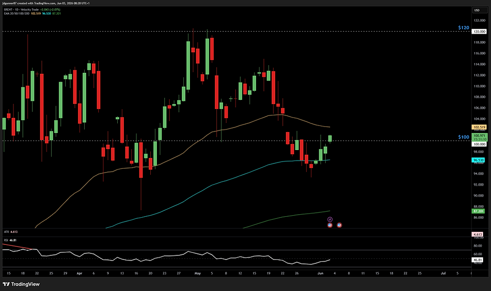 Brent Crude Oil - 1D