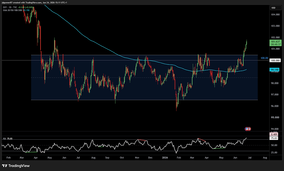 DXY - 1D