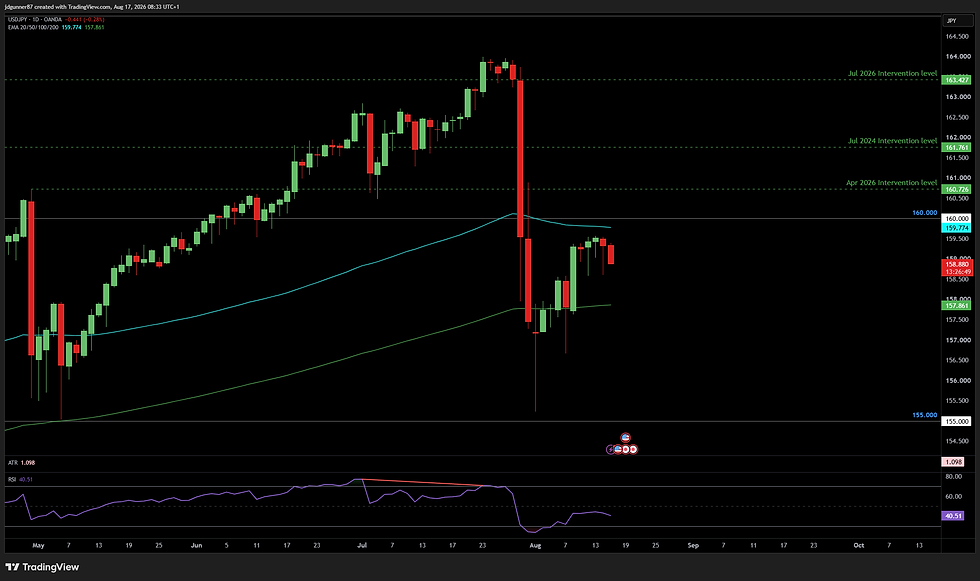 USD/JPY - 1D