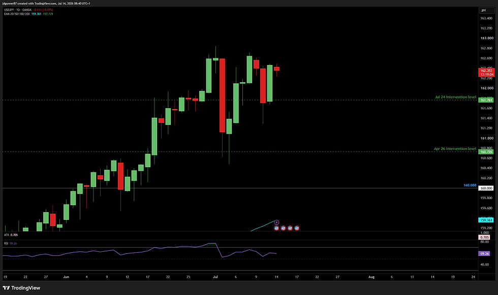 USD/JPY - 1D