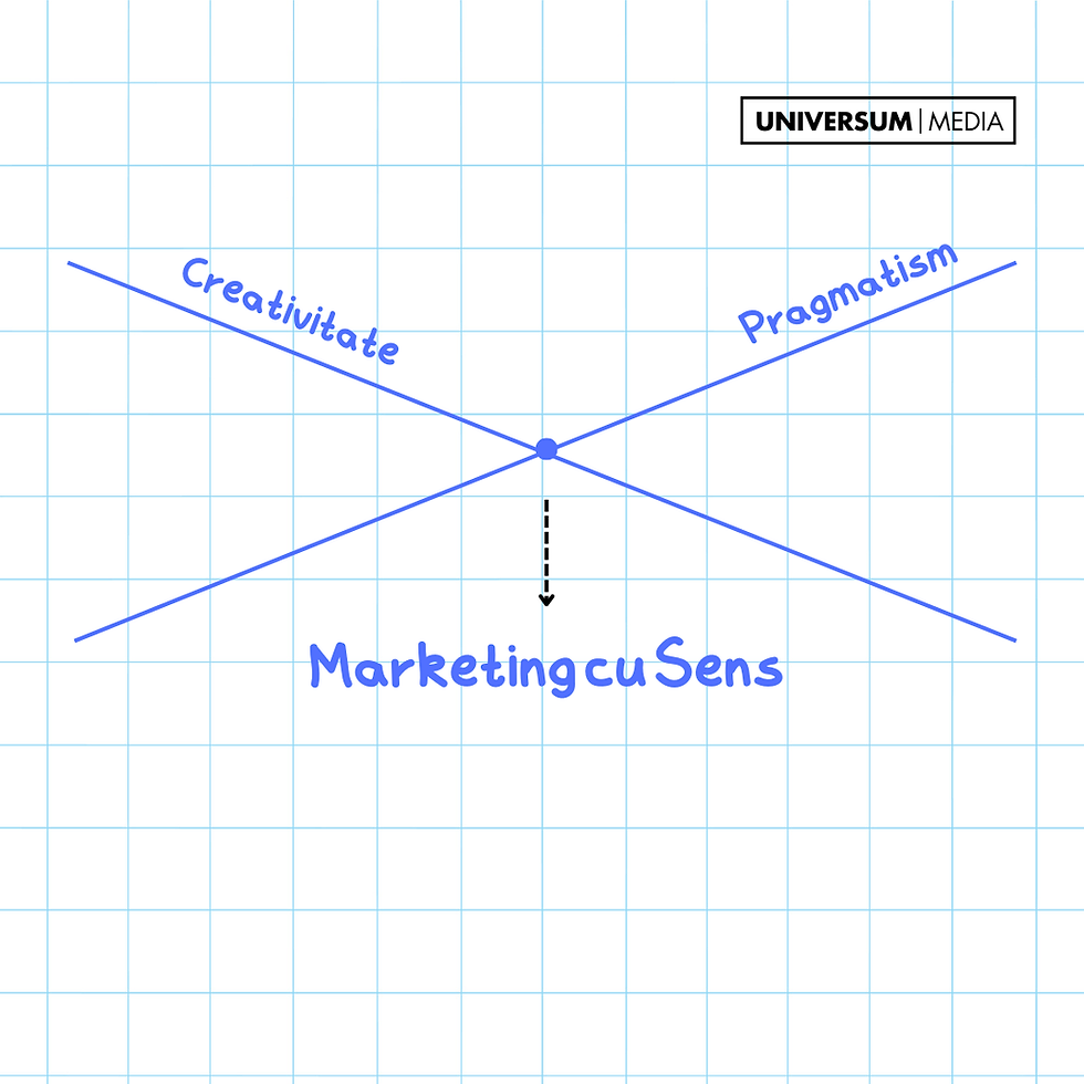 an intersection of axes containing two aspects, creativity and pragmatism and resulting marketing or performance.