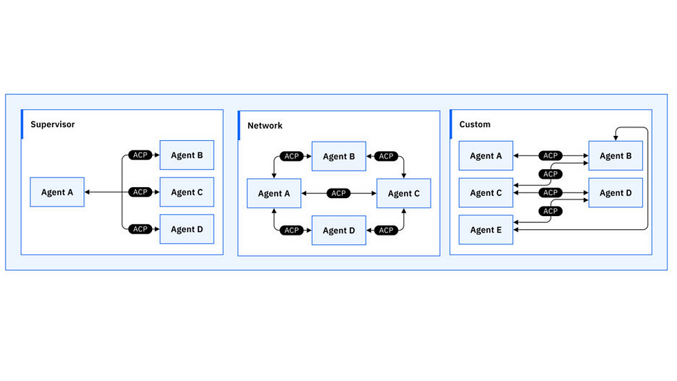 ACP Workflow in a system