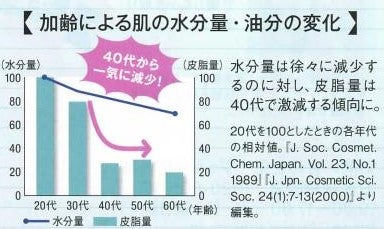加齢による水分油分の変化