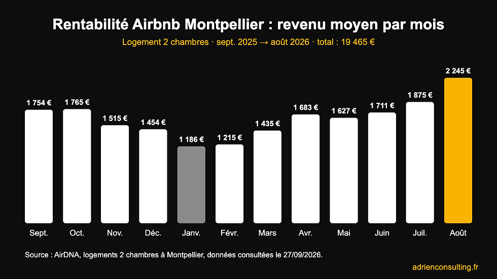 Rentabilité Airbnb Montpellier 2026 : revenu moyen par mois d'un logement 2 chambres