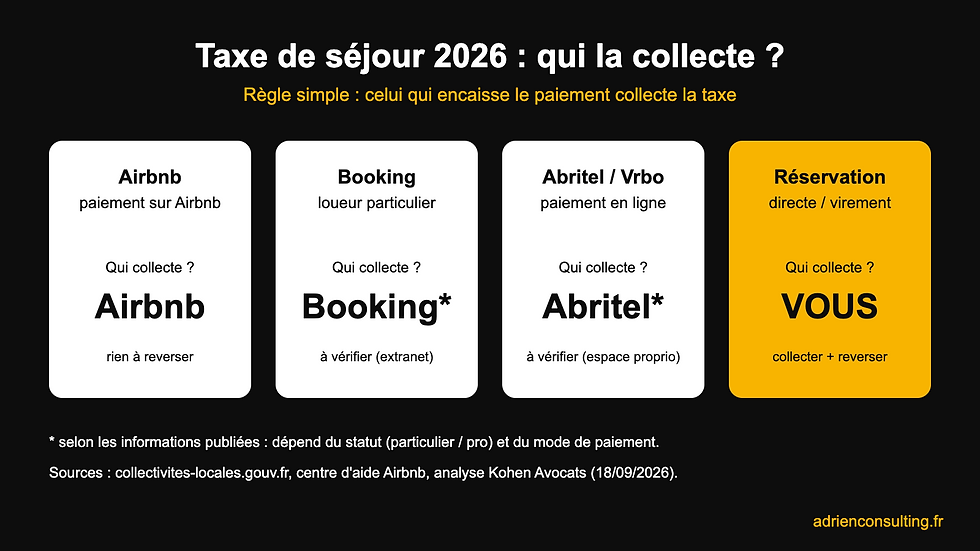 Taxe de séjour Airbnb 2026 : qui collecte selon la plateforme (Airbnb, Booking, Abritel, réservation directe)