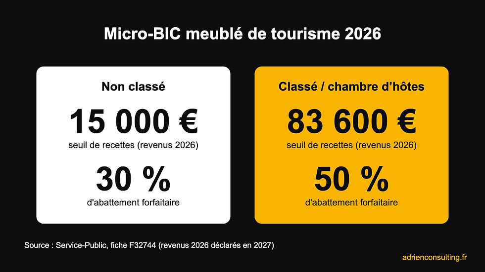 Seuils et abattements micro-BIC meublé de tourisme 2026 : non classé 15 000 € / 30 %, classé 83 600 € / 50 %