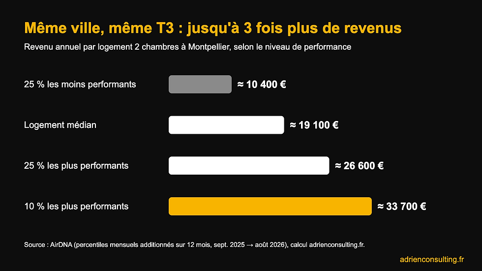Rentabilité Airbnb Montpellier 2026 : écart de revenus annuels entre hôtes pour un T3