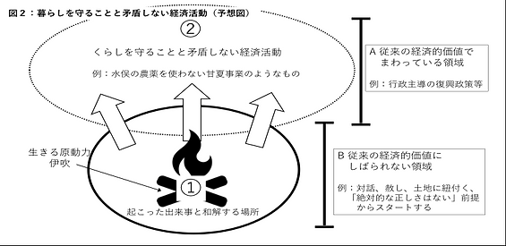 暮らしを守ることと矛盾しない経済活動.png