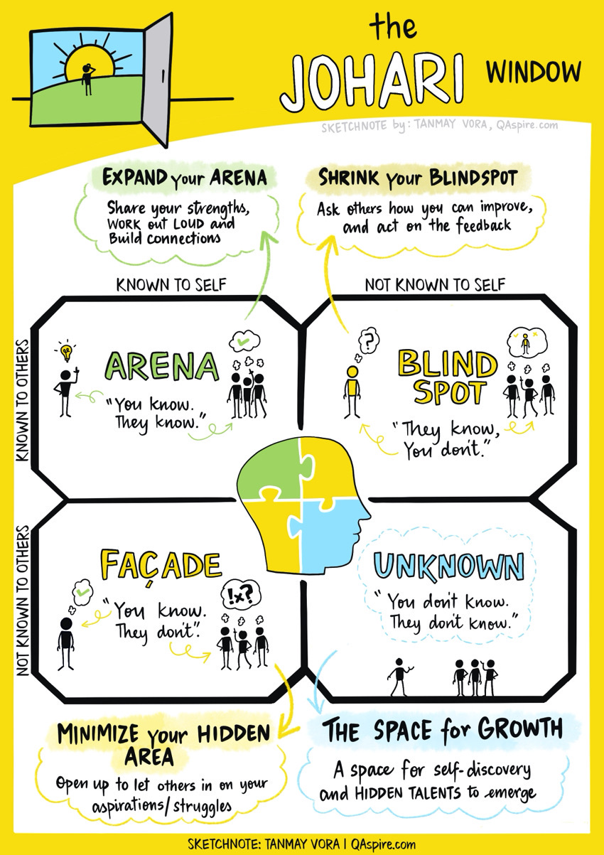 Source: https://tanmayvora.com/opening-the-johari-window-to-your-self-awareness/