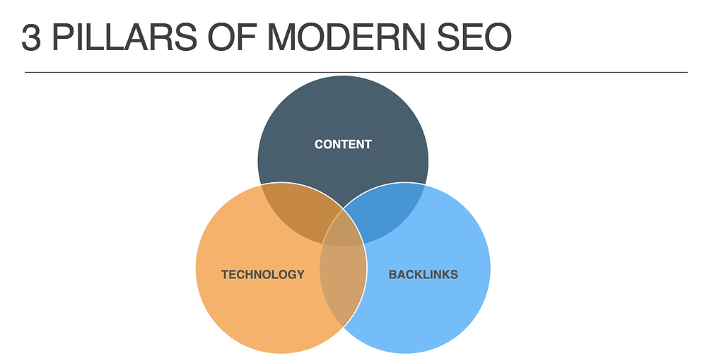 Three key pillars of modern SEO - Created by DIGITAL BOHEMIAN