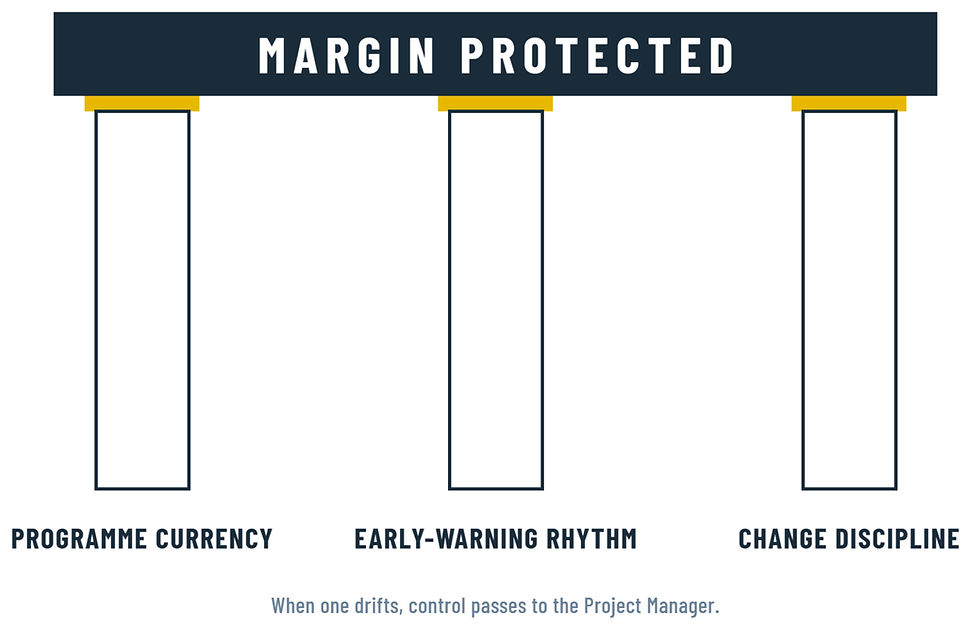 Three-pillar diagram showing the disciplines that protect specialist contractor margin under NEC: programme currency, early-warning rhythm and change discipline, each a structural pillar supporting a beam labelled "Margin Protected". Removing any one pillar causes the structure to fail.