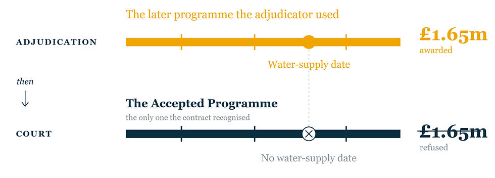 Conceptual two-stage diagram of Premier Modular v Maidstone. The top stage, adjudication, shows an amber later programme with a water-supply date and a £1.65m awarded callout. The bottom stage, the court, shows the navy Accepted Programme with a crossed marker reading no water-supply date and a struck-through £1.65m refused callout. The sequence shows the award made on a later programme and then refused by holding to the Accepted Programme. NEC Planning Solutions analysis.