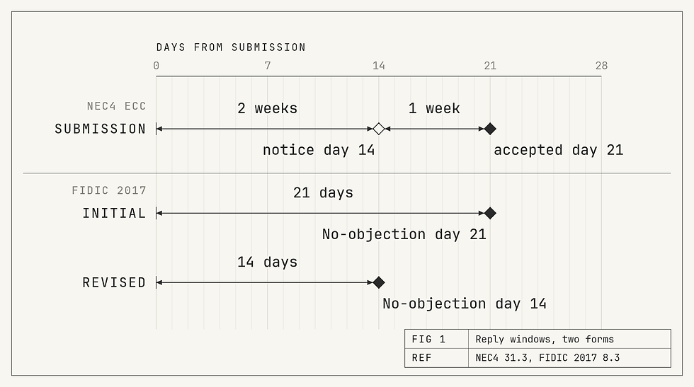 Clause clock on an axis of days from submission. NEC4 ECC: the Project Manager's two-week reply period, the Contractor's notice of the failure at day 14, a further week, and the programme treated as accepted at day 21. FIDIC 2017: the Engineer's 21-day review of an initial programme, ending in a deemed Notice of No-objection at day 21, and the 14-day review of a revised programme, ending at day 14. The FIDIC programme needs nothing from the Contractor for silence to settle it.