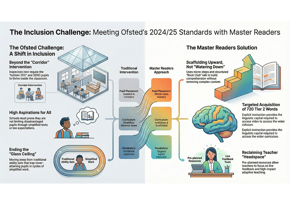 The Inclusion Challenge: How Master Readers Delivers the "Quality of Education" Ofsted Demands