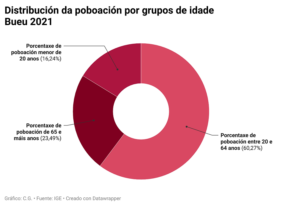 Análise demográfica | A idade media da poboación bueuesa sitúase nos 46 anos