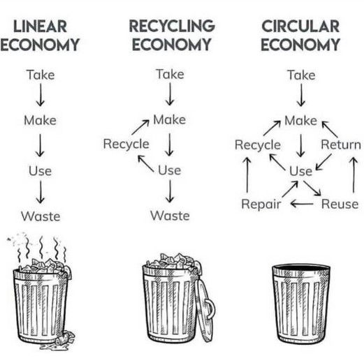 Circular economy