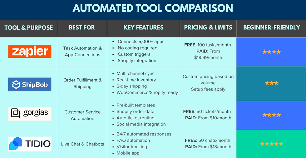 Comparison table of Zapier, Shipbob, Gorgias, and Tidio.