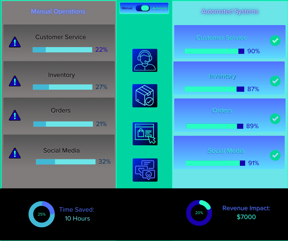 E-commerce dashboard comparing manual vs automated task completion.