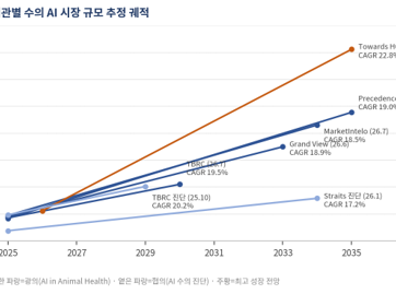 수의 AI 시장은 정말 빠르게 성장하고 있을까? 2026년 시장·투자 현황에서 확인한 5가지