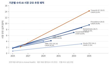 수의 AI 시장은 정말 빠르게 성장하고 있을까? 2026년 시장·투자 현황에서 확인한 5가지