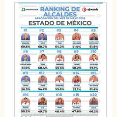 Ricardo Moreno encabeza ranking nacional de aprobación entre alcaldes de capitales y se mantiene entre los mejores evaluados del Estado de México