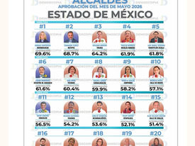 Ricardo Moreno encabeza ranking nacional de aprobación entre alcaldes de capitales y se mantiene entre los mejores evaluados del Estado de México