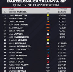 Russell se lleva la pole en Barcelona: Mercedes domina la clasificación del GP de Cataluña