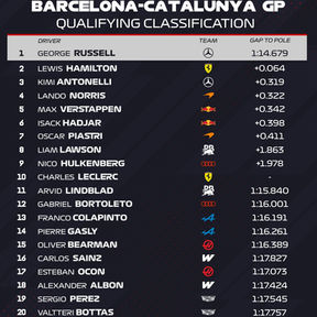 Russell se lleva la pole en Barcelona: Mercedes domina la clasificación del GP de Cataluña